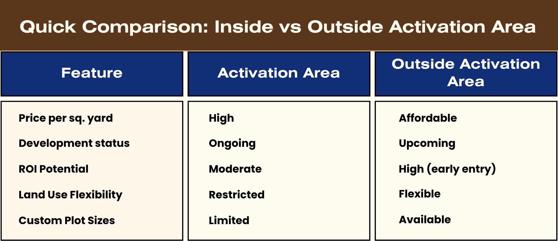Quick Comparison: Inside vs Outside Activation Area
